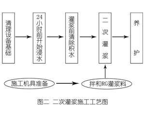 杨林街道灌浆料施工工艺—文字完整版